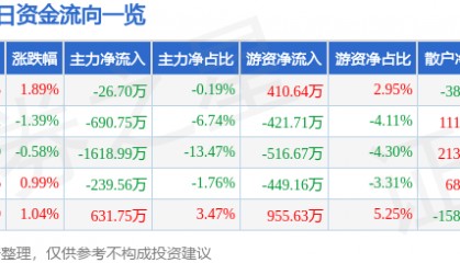 股票行情快报：华中数控（300161）7月24日主力资金净卖出26.70万元