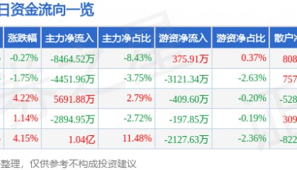 股票行情快报：天海防务（300008）8月8日主力资金净卖出8464.52万元