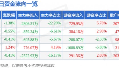 股票行情快报：新华传媒（600825）8月8日主力资金净卖出2806.31万元