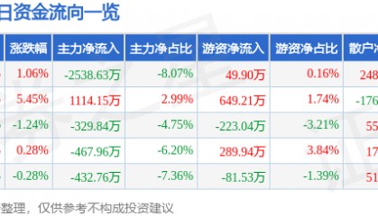 股票行情快报：金陵饭店（601007）6月4日主力资金净卖出2538.63万元
