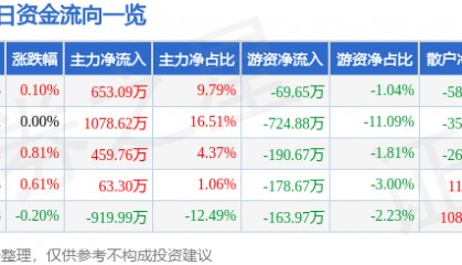 股票行情快报：古越龙山（600059）8月7日主力资金净买入653.09万元