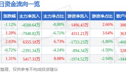股票行情快报：兴业证券（601377）8月26日主力资金净卖出4500.64万元