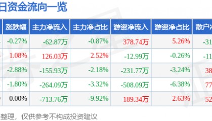 股票行情快报：云煤能源（600792）8月18日主力资金净卖出62.87万元
