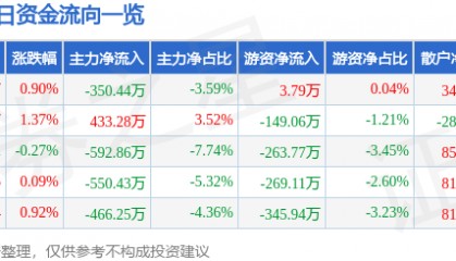股票行情快报：三江购物（601116）8月26日主力资金净卖出350.44万元