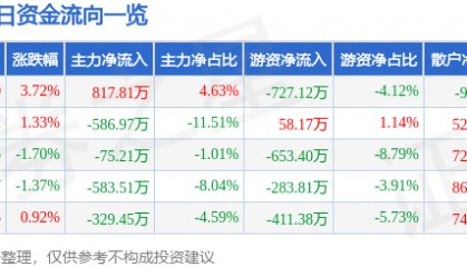股票行情快报：安洁科技（002635）6月24日主力资金净买入817.81万元