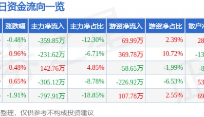股票行情快报：大连热电（600719）9月9日主力资金净卖出359.85万元