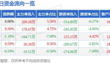 股票行情快报：阳光照明（600261）7月17日主力资金净买入209.28万元