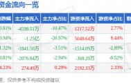 股票行情快报：深圳燃气（601139）3月26日主力资金净卖出4598.51万元