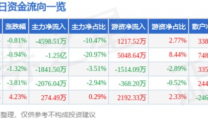 股票行情快报：深圳燃气（601139）3月26日主力资金净卖出4598.51万元