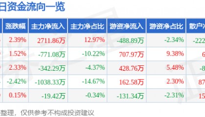 新华传媒（600825）10月22日主力资金净买入2711.86万元