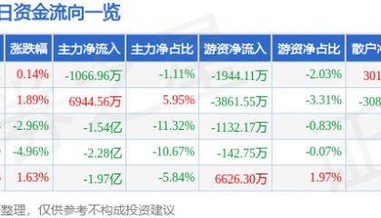 股票行情快报：天海防务（300008）7月8日主力资金净卖出1066.96万元