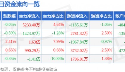 股票行情快报：华泰证券（601688）8月8日主力资金净买入5233.40万元