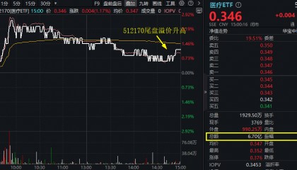 ETF盘后资讯|医疗AI商业化进程加速，医疗ETF（512170）逆市涨超1%！AI医疗概念东山再起，药明、迈瑞等大权重意外收跌