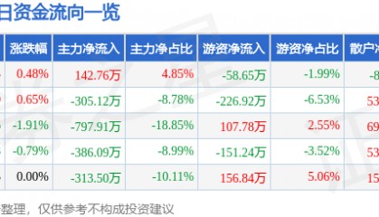 股票行情快报：大连热电（600719）9月5日主力资金净买入142.76万元
