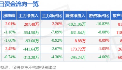 股票行情快报：安洁科技（002635）7月8日主力资金净买入207.48万元