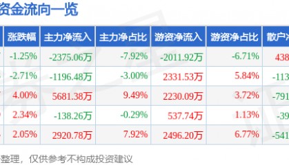 股票行情快报：格力博（301260）8月21日主力资金净卖出2375.06万元