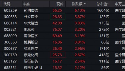 ETF盘中资讯|CXO一哥药明康德飙涨超6%！凯莱英、博腾股份等纷纷跟进，医疗ETF（512170）盘中冲击2%！