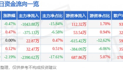 股票行情快报：西安饮食（000721）8月6日主力资金净卖出1043.88万元