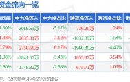 股票行情快报：明泰铝业（601677）3月13日主力资金净卖出3069.53万元