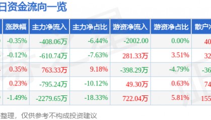 股票行情快报：西安饮食（000721）7月3日主力资金净卖出408.06万元