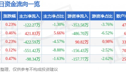 股票行情快报：西安饮食（000721）7月11日主力资金净卖出122.27万元