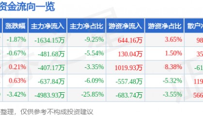 股票行情快报：格力博（301260）6月19日主力资金净卖出1634.15万元