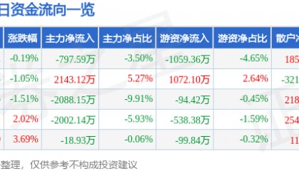 股票行情快报：古越龙山（600059）9月4日主力资金净卖出797.59万元