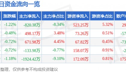 股票行情快报：北新路桥（002307）8月1日主力资金净卖出820.38万元