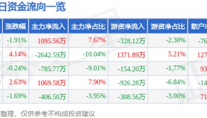 股票行情快报：华中数控（300161）10月10日主力资金净买入1095.56万元