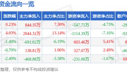 股票行情快报：金新农（002548）9月2日主力资金净买入844.35万元