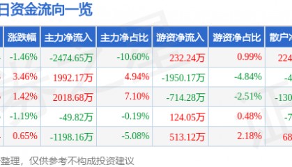 股票行情快报：东方日升（300118）7月1日主力资金净卖出2474.65万元
