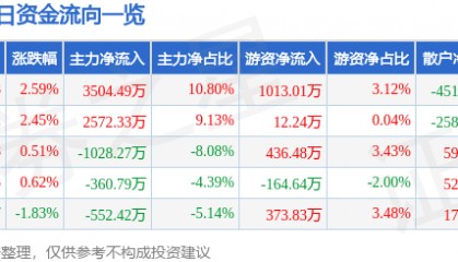 股票行情快报：古越龙山（600059）8月20日主力资金净买入3504.49万元