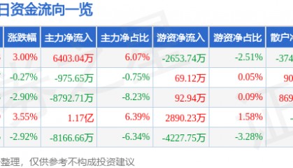 股票行情快报：吉视传媒（601929）10月15日主力资金净买入6403.04万元