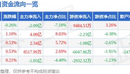 股票行情快报：五粮液（000858）8月21日主力资金净卖出2.09亿元