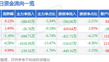 股票行情快报：华中数控（300161）7月25日主力资金净卖出588.65万元