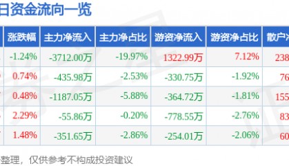 股票行情快报：华中数控（300161）8月21日主力资金净卖出3712.00万元