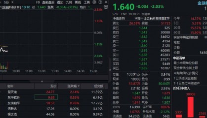 ETF盘中资讯|一则消息突袭火热赛道，金融科技ETF下挫2%回踩五日线，京北方等跌逾7%！资金逢跌买入159851