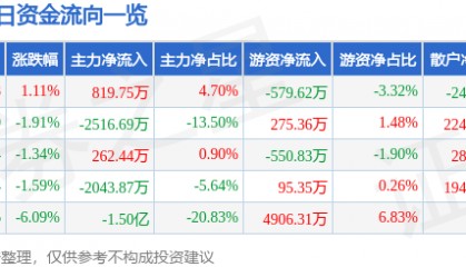 股票行情快报：新华传媒（600825）8月1日主力资金净买入819.75万元
