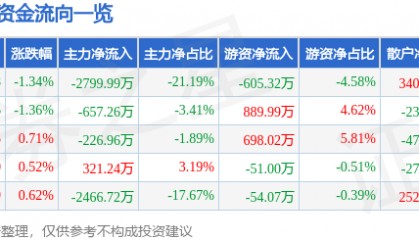股票行情快报：格力博（301260）7月30日主力资金净卖出2799.99万元