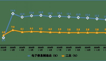 行业资讯丨2024年我国规上电子信息制造业增加值同比增长11.8%