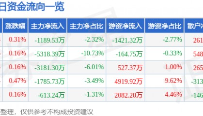 股票行情快报：大秦铁路（601006）8月25日主力资金净卖出1189.53万元