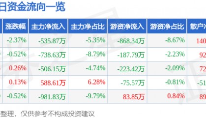 股票行情快报：金陵饭店（601007）7月15日主力资金净卖出535.87万元