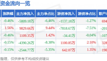 股票行情快报：万科Ａ（000002）8月18日主力资金净卖出5809.18万元