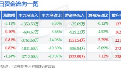 股票行情快报：华中数控（300161）8月27日主力资金净卖出1353.53万元