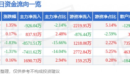 股票行情快报：兴业证券（601377）6月23日主力资金净卖出926.04万元