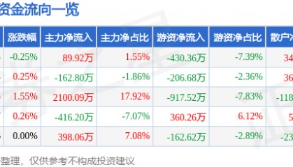 股票行情快报：金新农（002548）7月14日主力资金净买入89.92万元