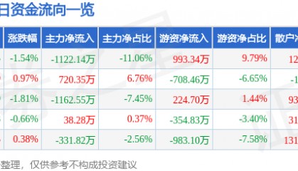 股票行情快报：古越龙山（600059）7月25日主力资金净卖出1122.14万元