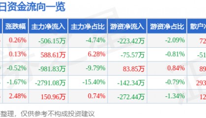 股票行情快报：金陵饭店（601007）7月11日主力资金净卖出506.15万元