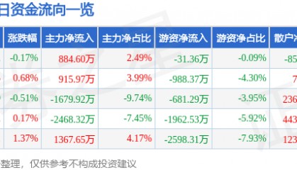 股票行情快报：兴业证券（601377）6月10日主力资金净买入884.60万元
