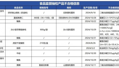 质检资讯｜浙江省市监局食品安全监督抽检，10批次样品不合格
